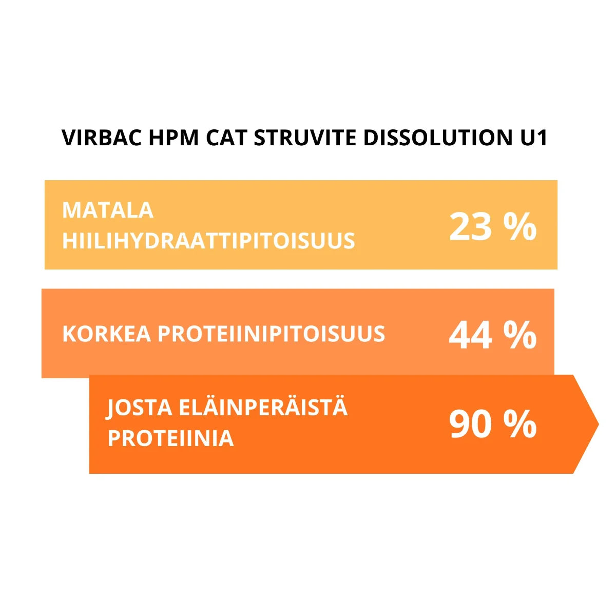 Virbac HPM Cat Struvite Dissolution U1 matala hiilihydraattipitoisuus ja korkea proteiinipitoisuus